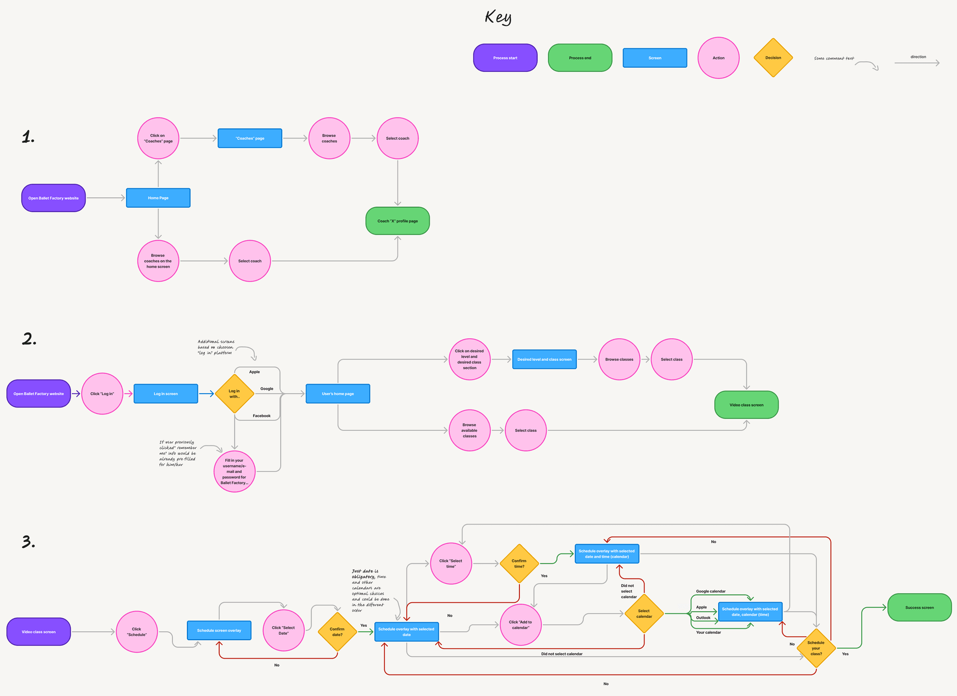 User flow diagram