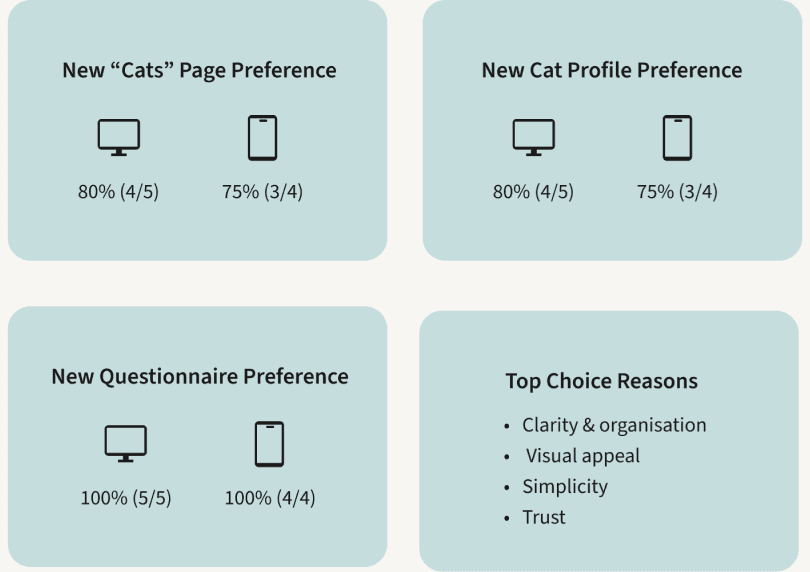 Pet shelter user testing results comparing old and new design versions