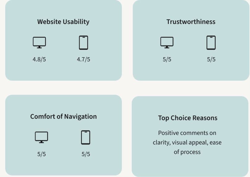 Pet shelter user testing overall impressions and feedback results