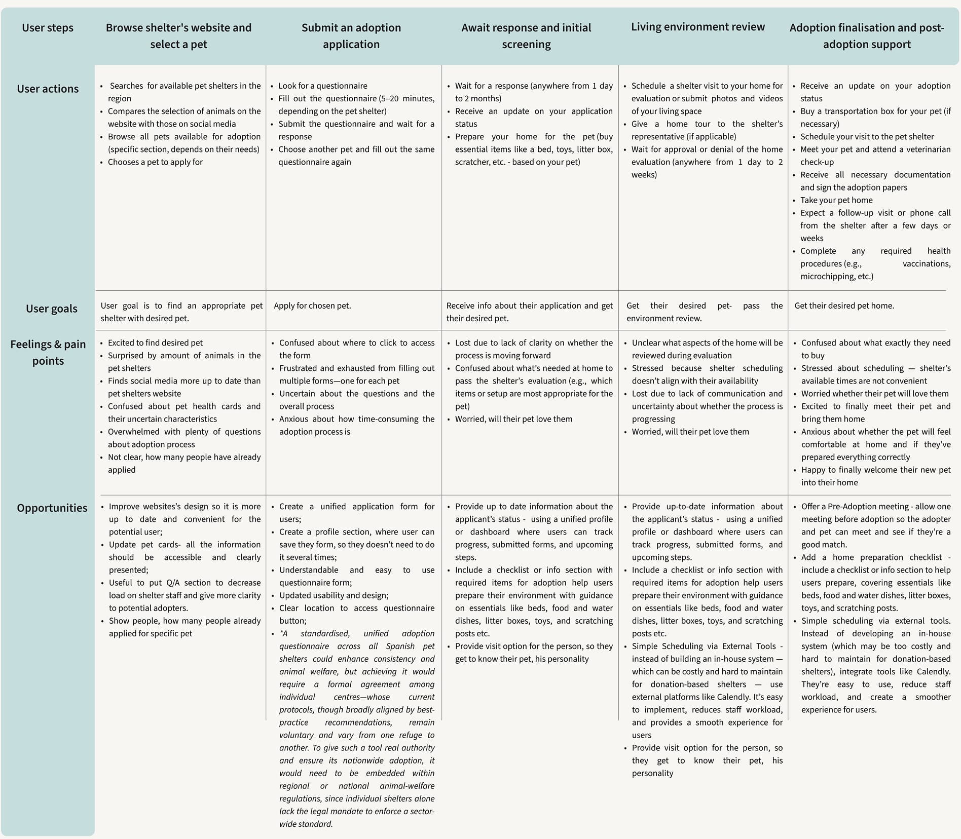 User journey